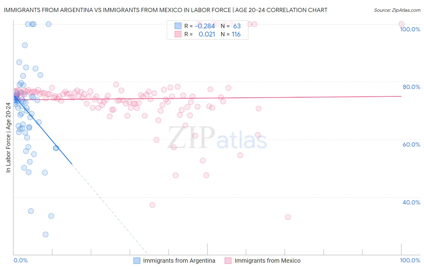Immigrants from Argentina vs Immigrants from Mexico In Labor Force | Age 20-24