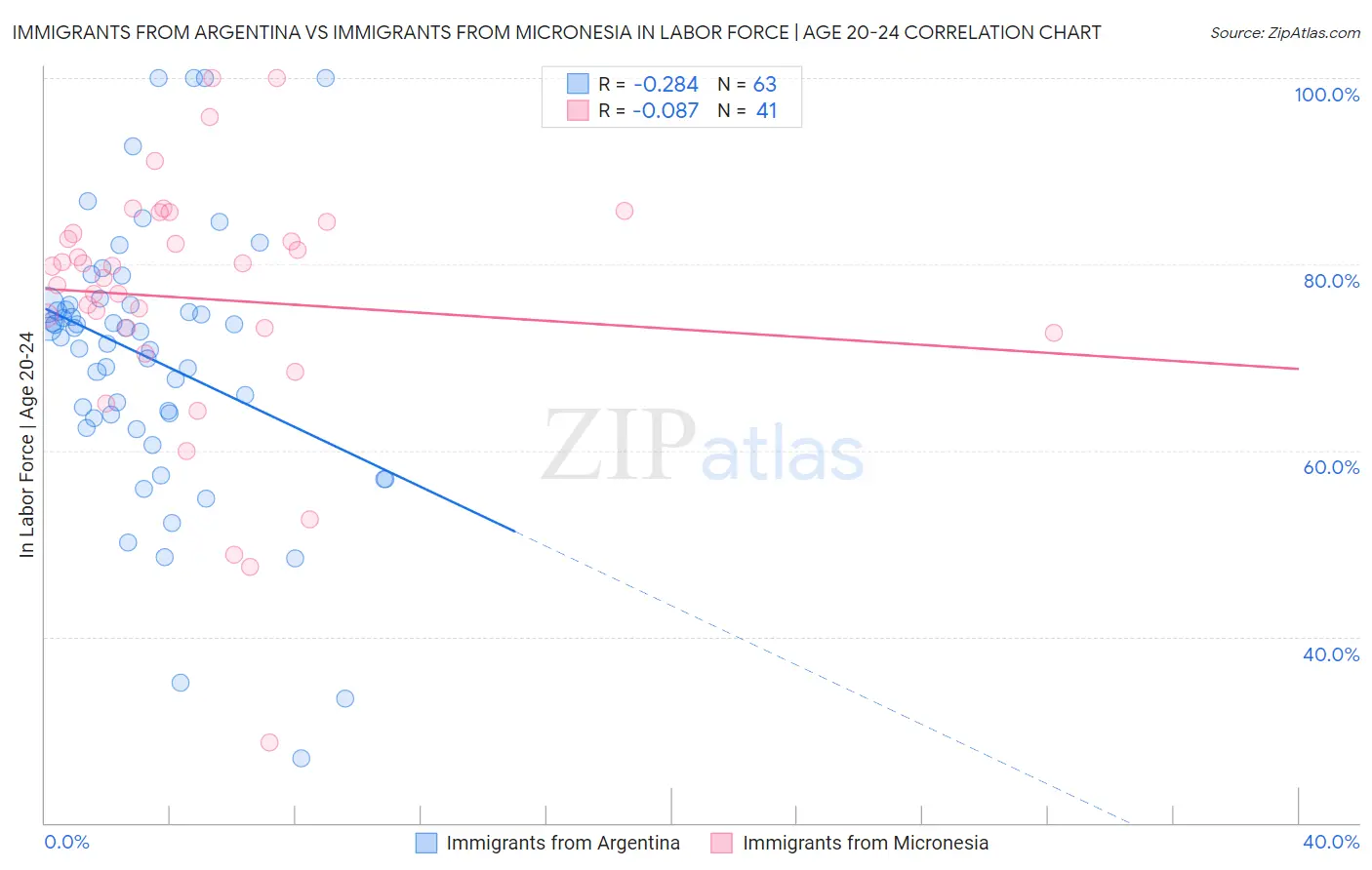 Immigrants from Argentina vs Immigrants from Micronesia In Labor Force | Age 20-24