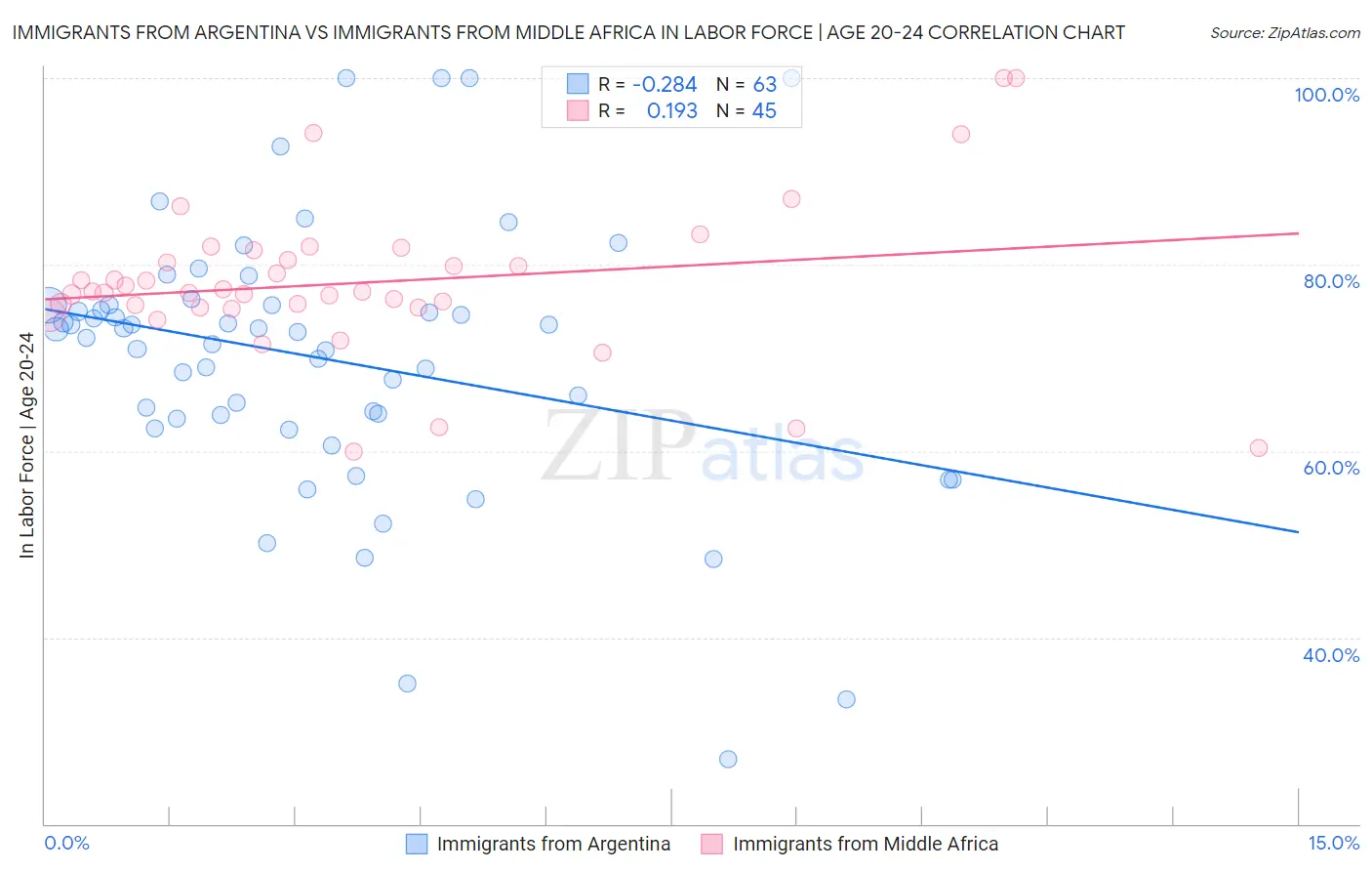 Immigrants from Argentina vs Immigrants from Middle Africa In Labor Force | Age 20-24