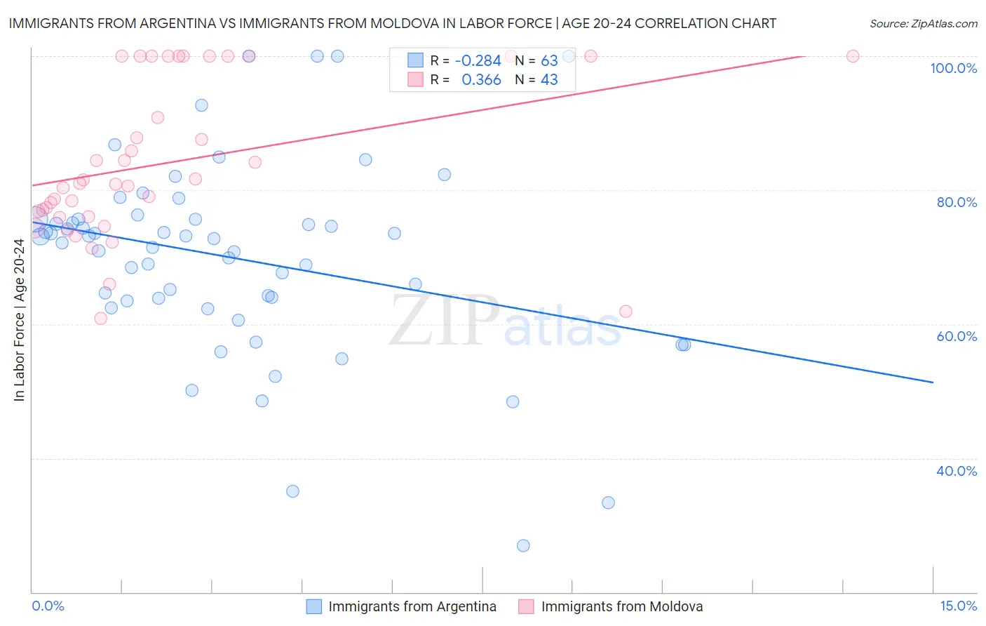 Immigrants from Argentina vs Immigrants from Moldova In Labor Force | Age 20-24