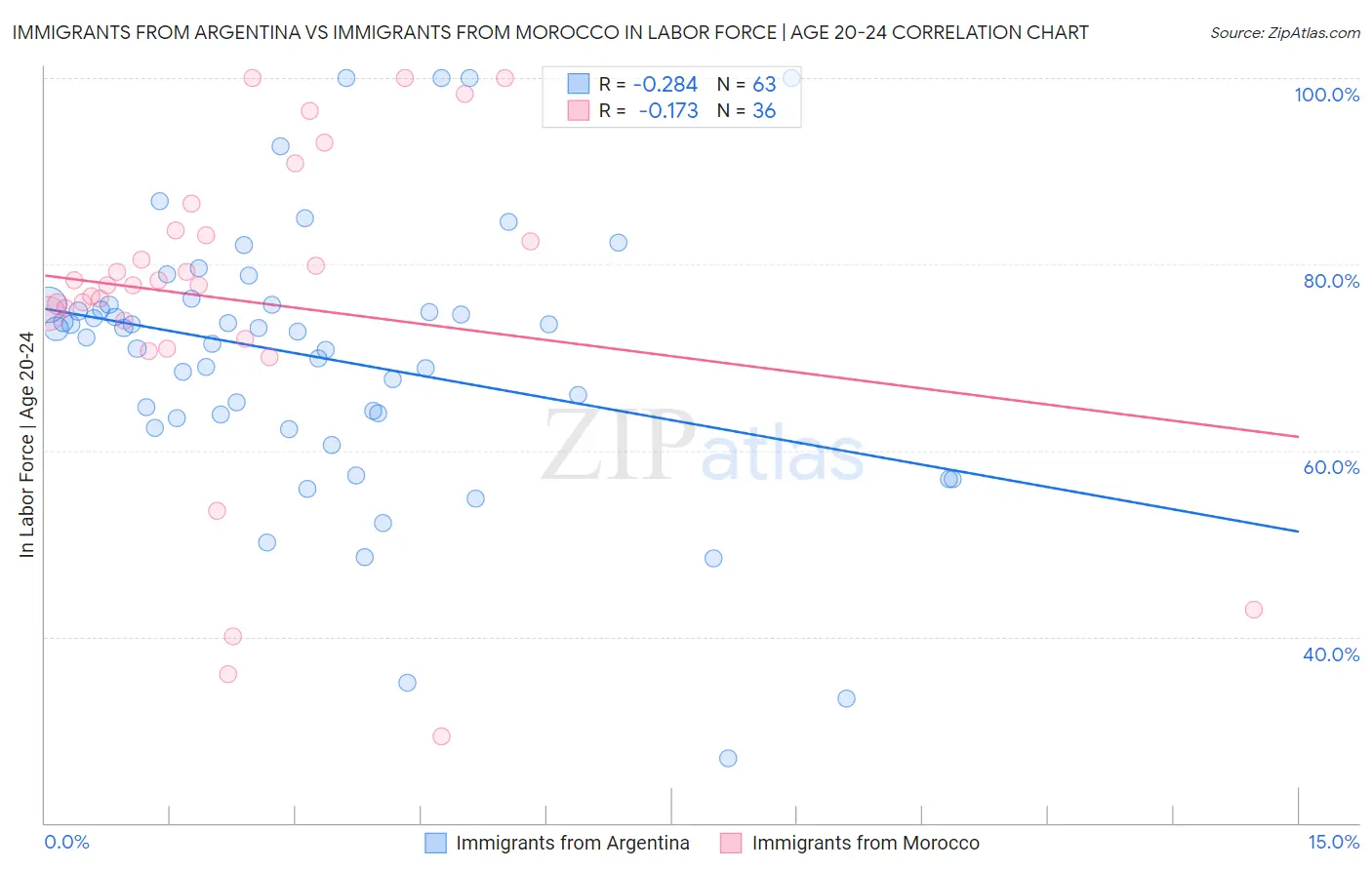 Immigrants from Argentina vs Immigrants from Morocco In Labor Force | Age 20-24