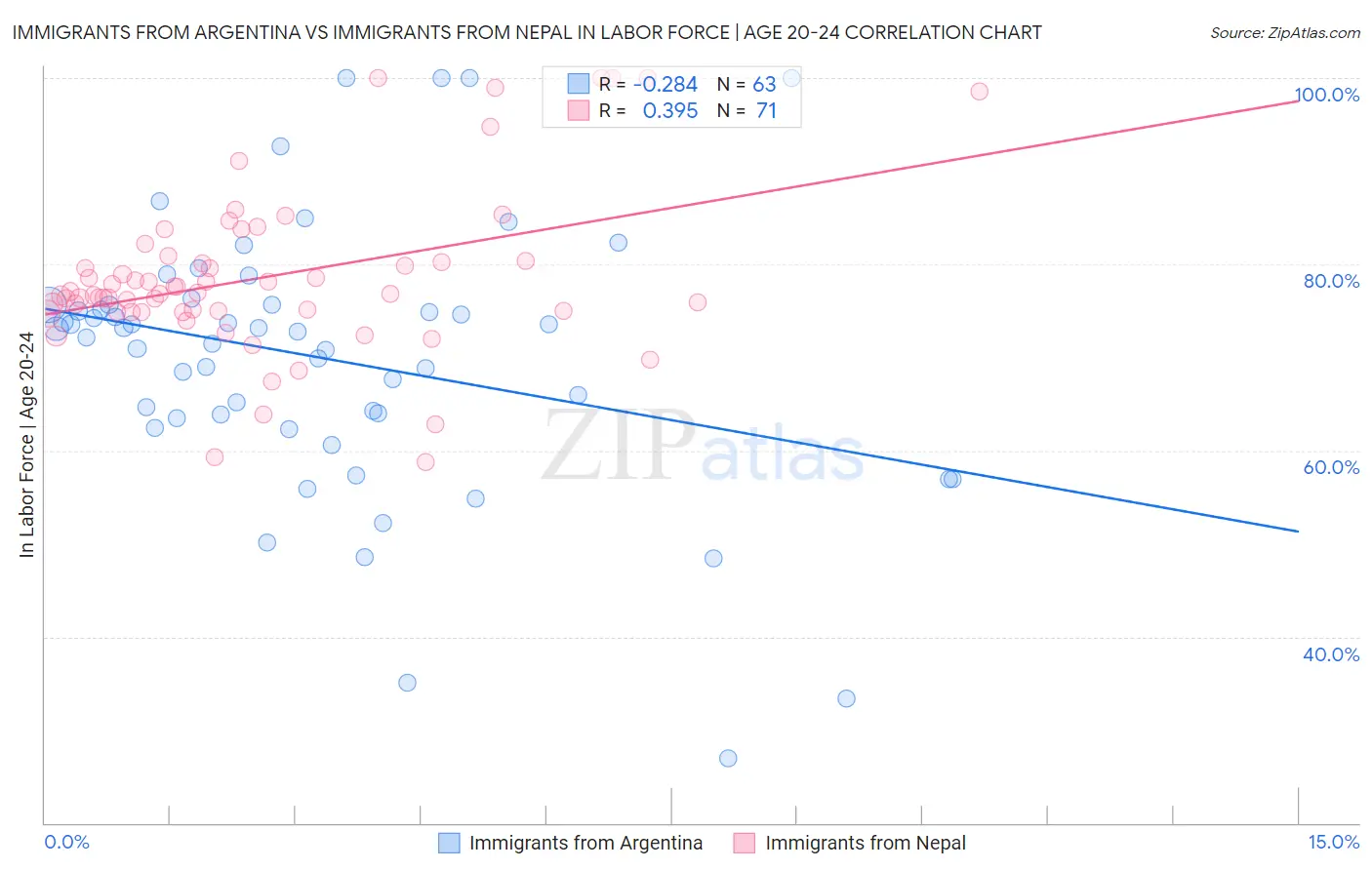 Immigrants from Argentina vs Immigrants from Nepal In Labor Force | Age 20-24