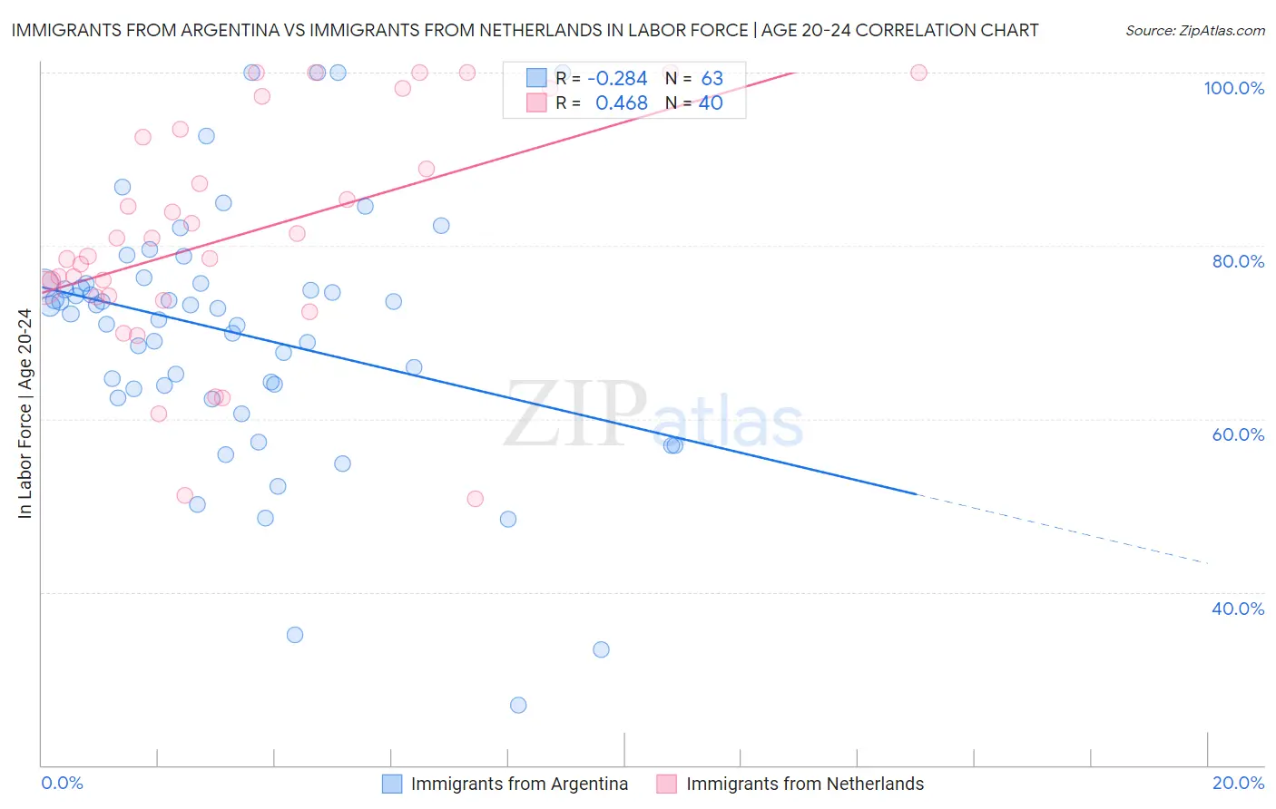 Immigrants from Argentina vs Immigrants from Netherlands In Labor Force | Age 20-24