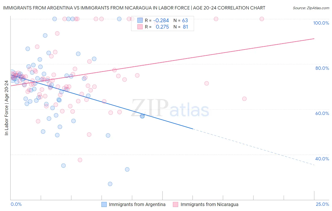 Immigrants from Argentina vs Immigrants from Nicaragua In Labor Force | Age 20-24