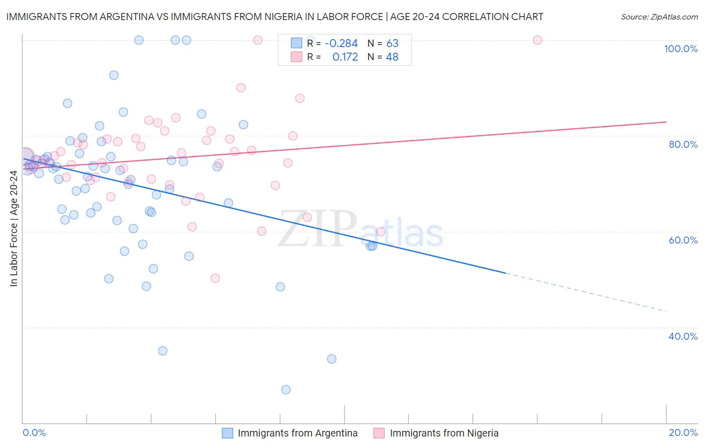 Immigrants from Argentina vs Immigrants from Nigeria In Labor Force | Age 20-24