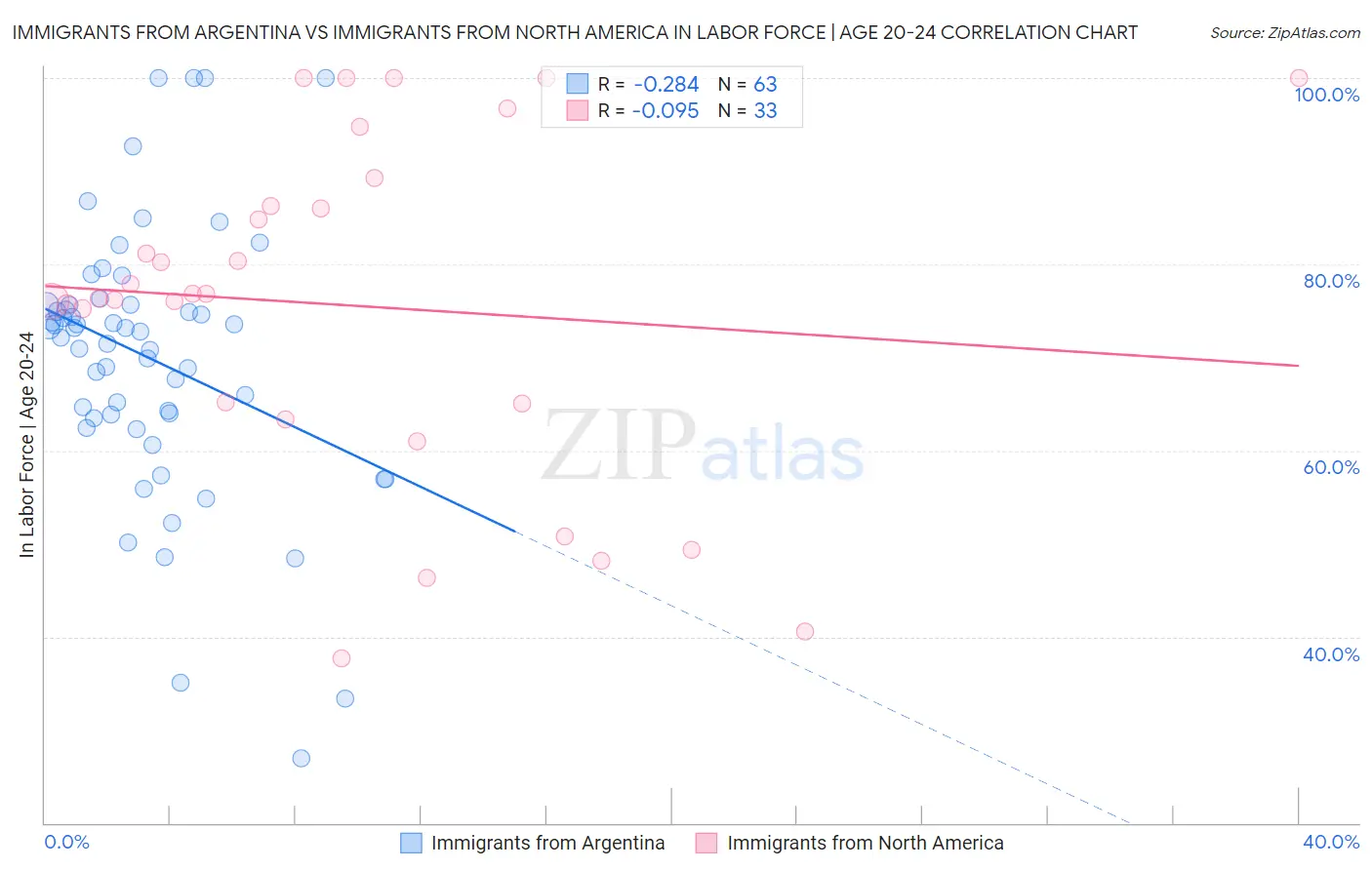 Immigrants from Argentina vs Immigrants from North America In Labor Force | Age 20-24