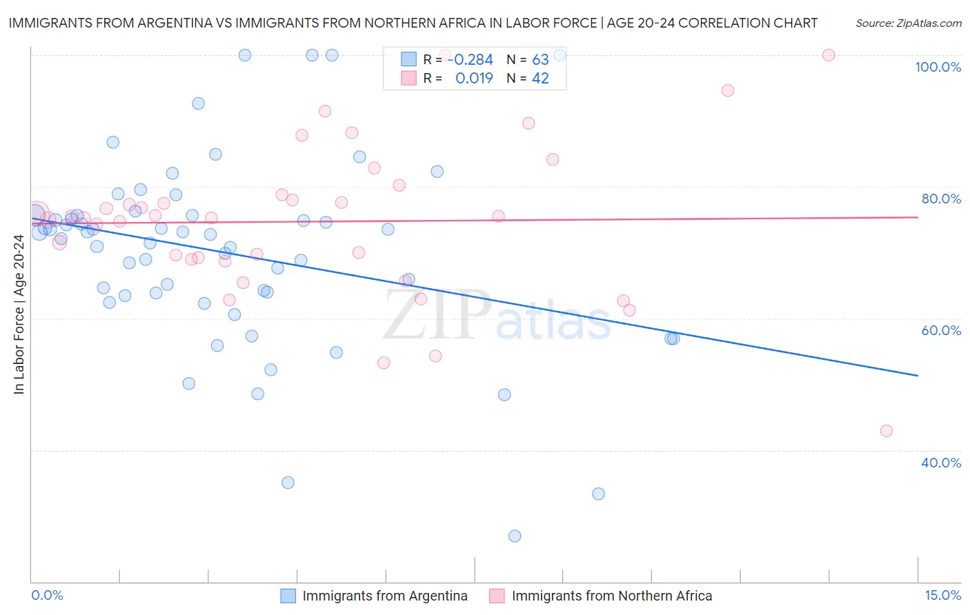 Immigrants from Argentina vs Immigrants from Northern Africa In Labor Force | Age 20-24