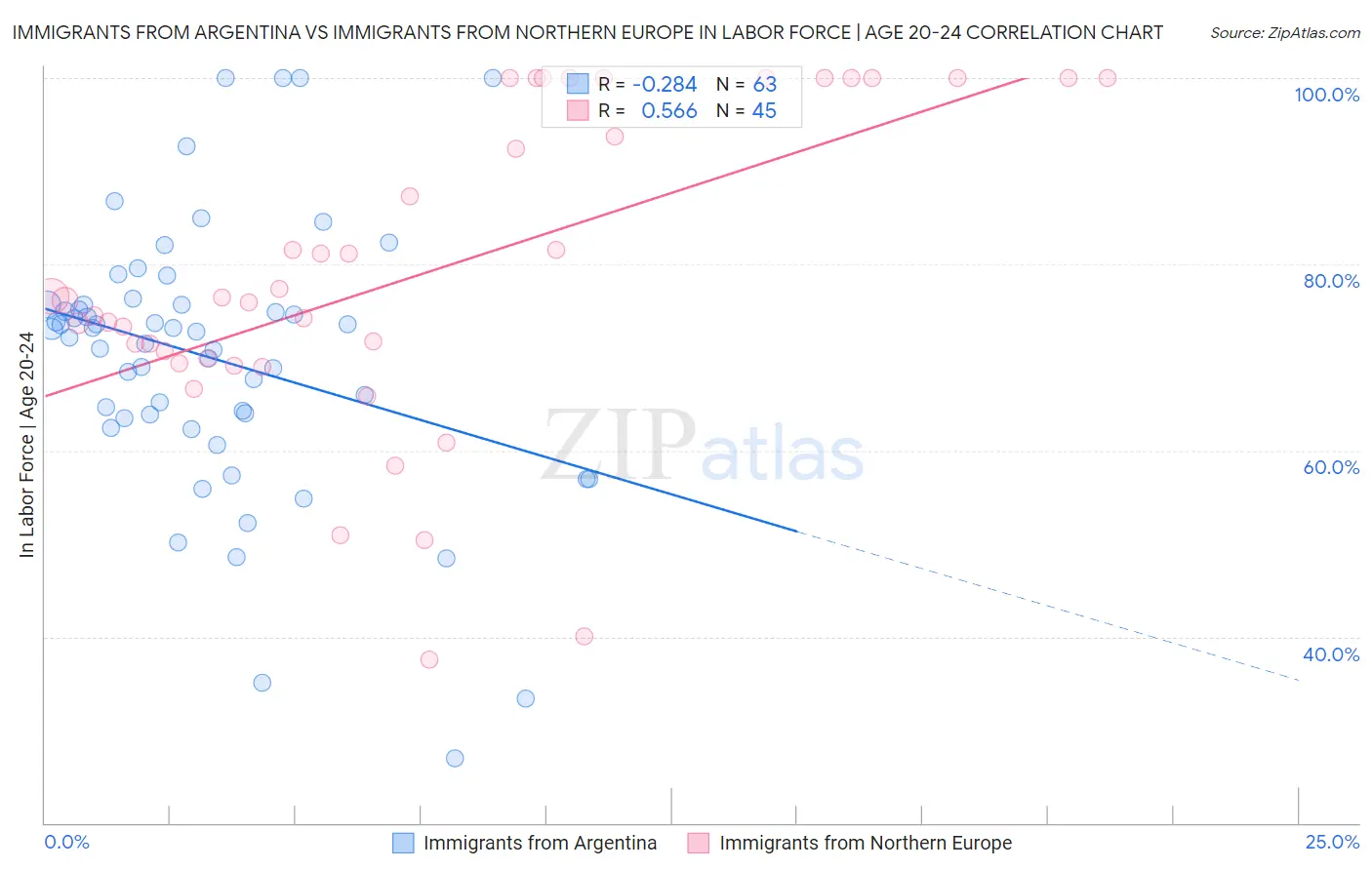Immigrants from Argentina vs Immigrants from Northern Europe In Labor Force | Age 20-24