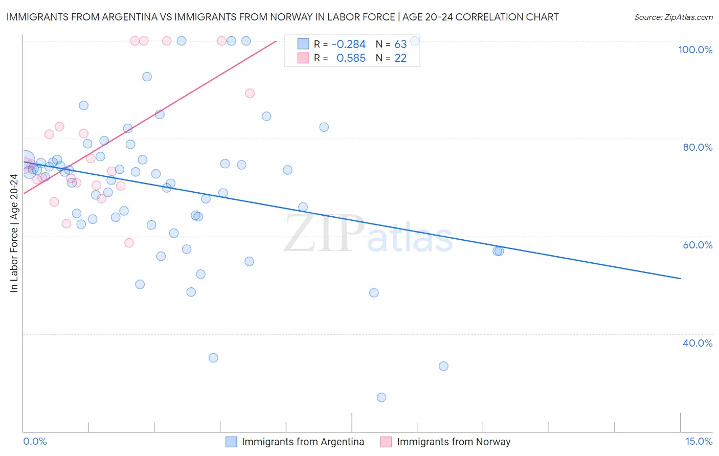 Immigrants from Argentina vs Immigrants from Norway In Labor Force | Age 20-24
