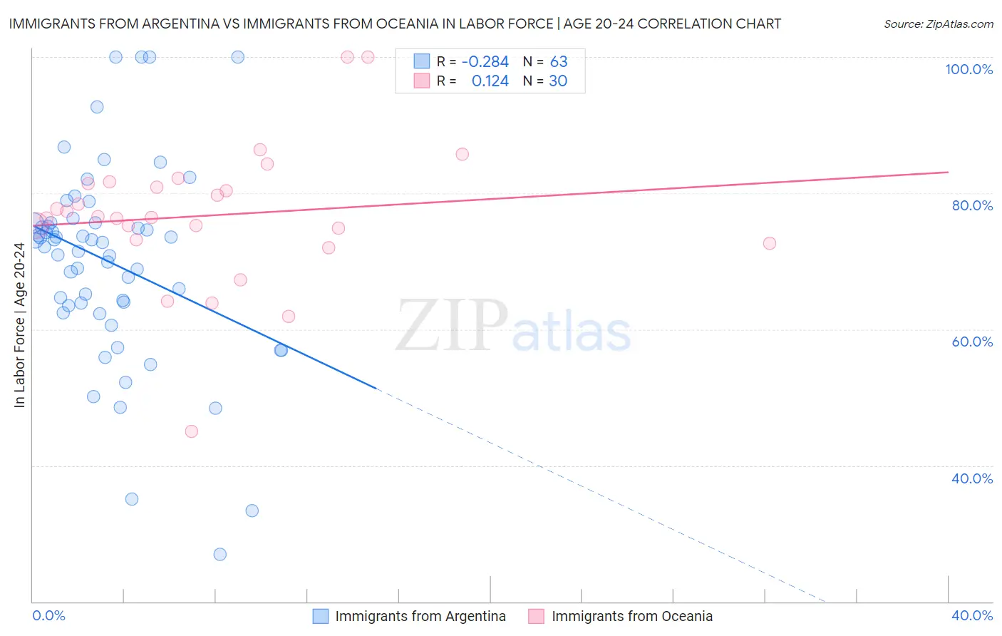 Immigrants from Argentina vs Immigrants from Oceania In Labor Force | Age 20-24