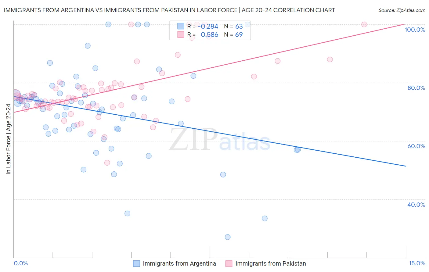 Immigrants from Argentina vs Immigrants from Pakistan In Labor Force | Age 20-24