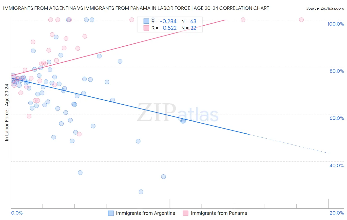 Immigrants from Argentina vs Immigrants from Panama In Labor Force | Age 20-24