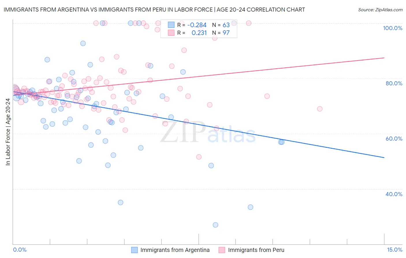 Immigrants from Argentina vs Immigrants from Peru In Labor Force | Age 20-24
