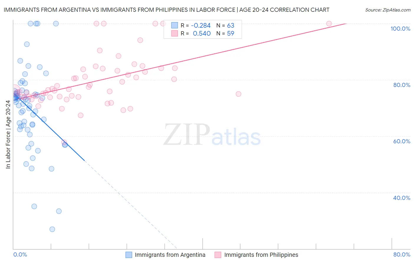Immigrants from Argentina vs Immigrants from Philippines In Labor Force | Age 20-24
