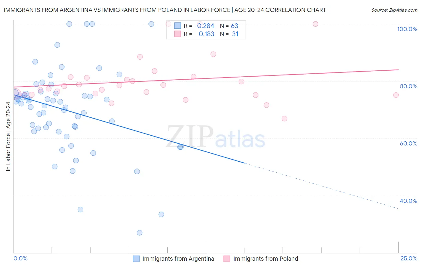 Immigrants from Argentina vs Immigrants from Poland In Labor Force | Age 20-24