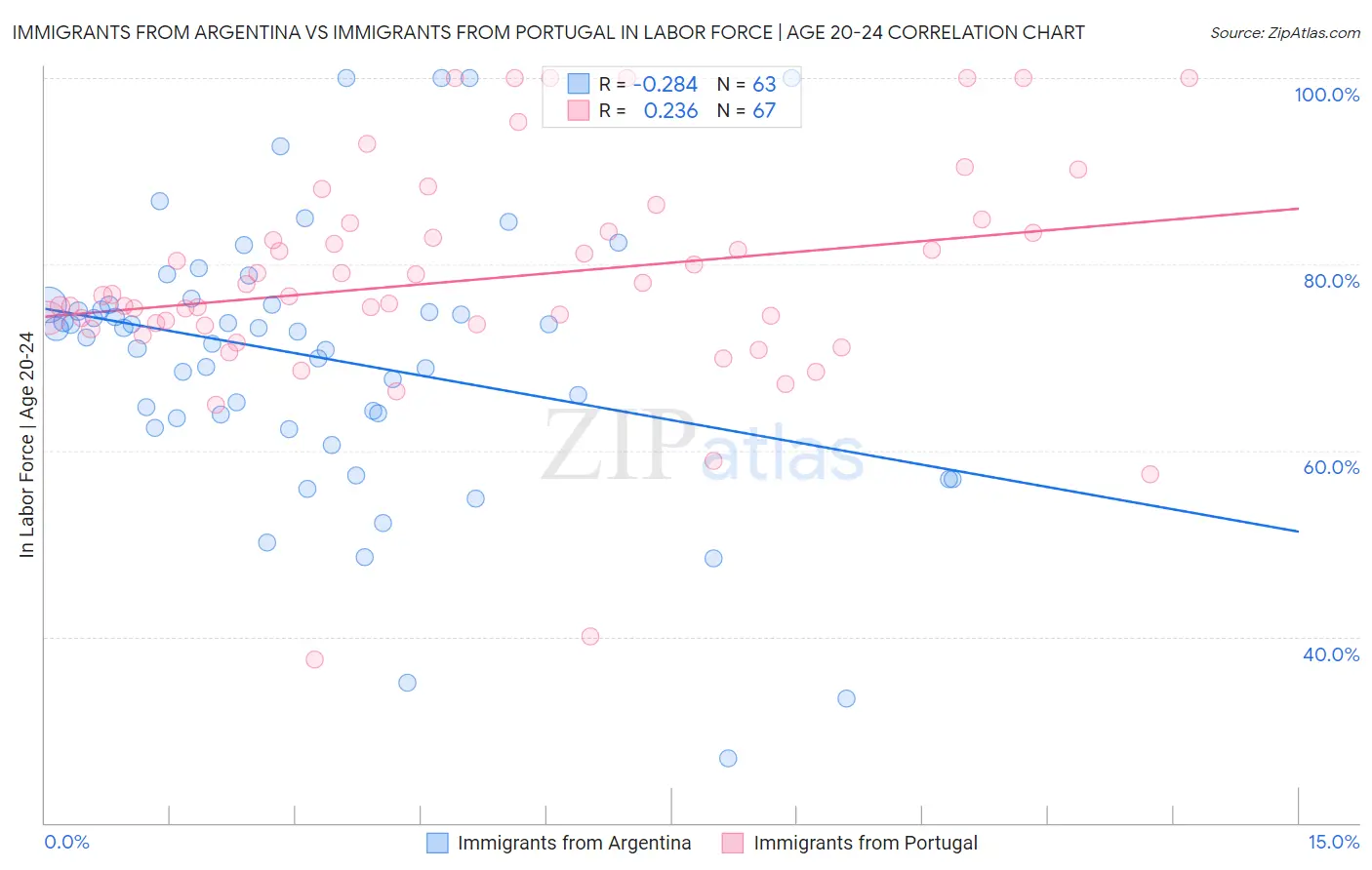 Immigrants from Argentina vs Immigrants from Portugal In Labor Force | Age 20-24