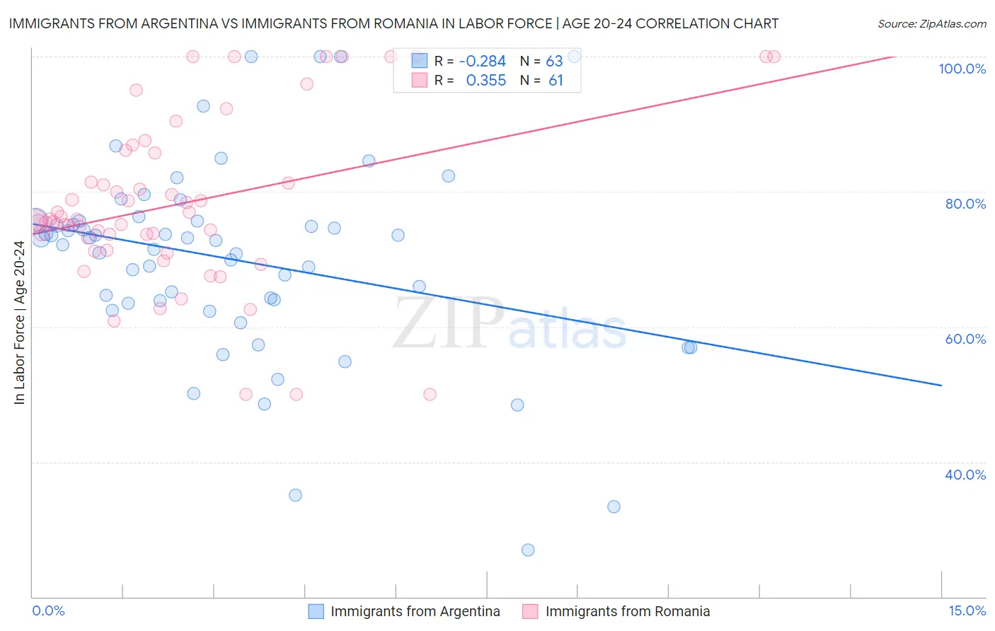 Immigrants from Argentina vs Immigrants from Romania In Labor Force | Age 20-24