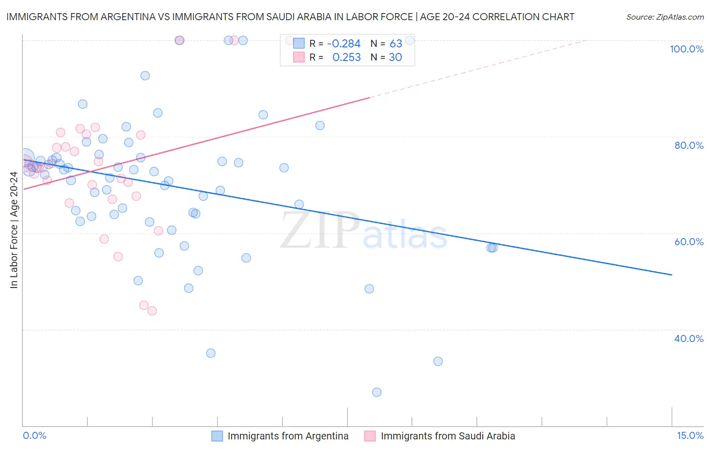 Immigrants from Argentina vs Immigrants from Saudi Arabia In Labor Force | Age 20-24