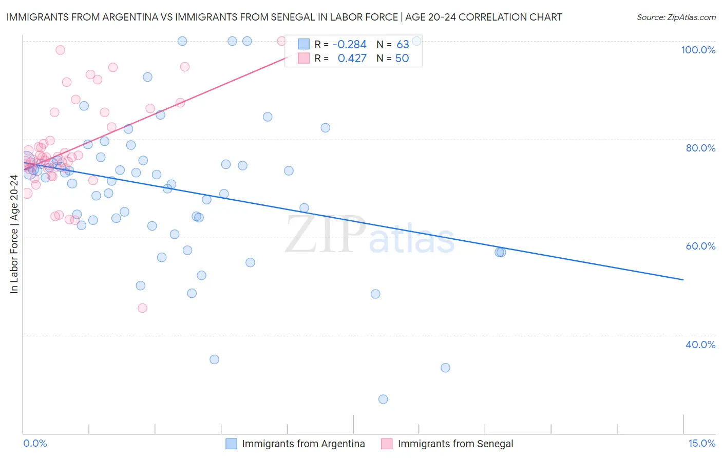 Immigrants from Argentina vs Immigrants from Senegal In Labor Force | Age 20-24