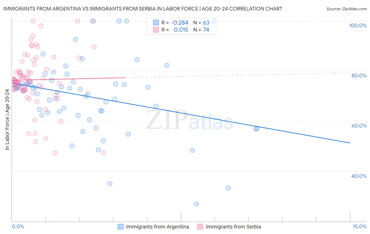 Immigrants from Argentina vs Immigrants from Serbia In Labor Force | Age 20-24