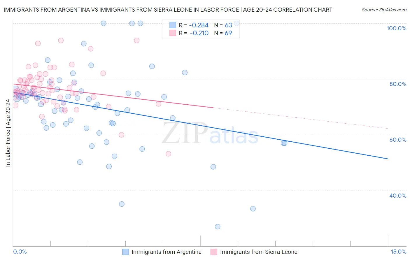 Immigrants from Argentina vs Immigrants from Sierra Leone In Labor Force | Age 20-24