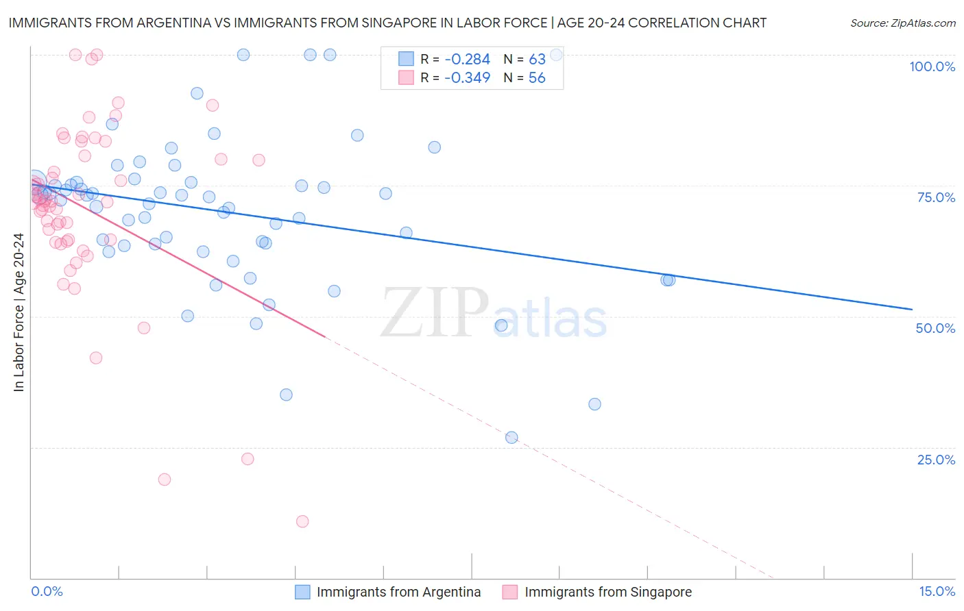 Immigrants from Argentina vs Immigrants from Singapore In Labor Force | Age 20-24
