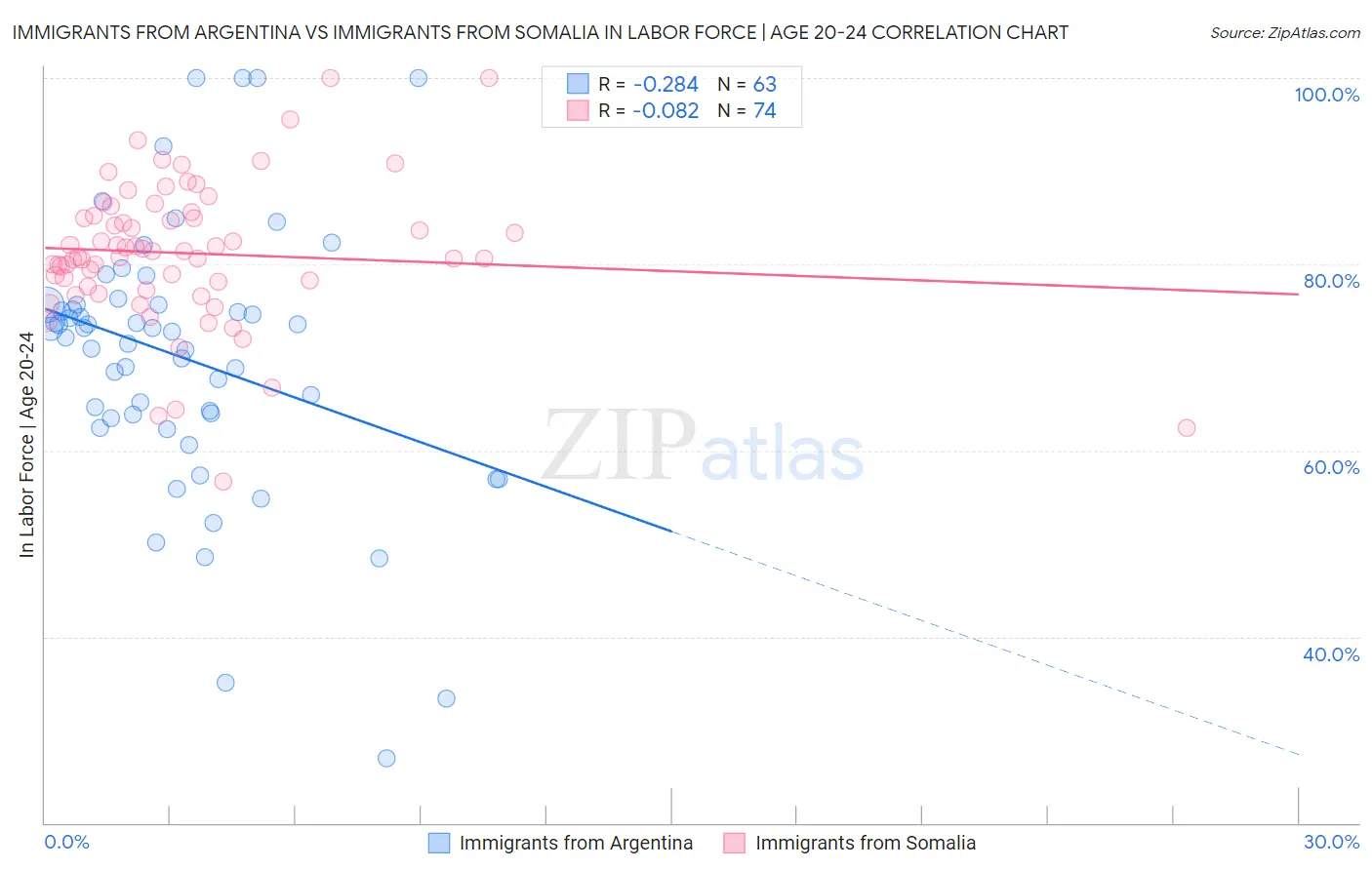 Immigrants from Argentina vs Immigrants from Somalia In Labor Force | Age 20-24