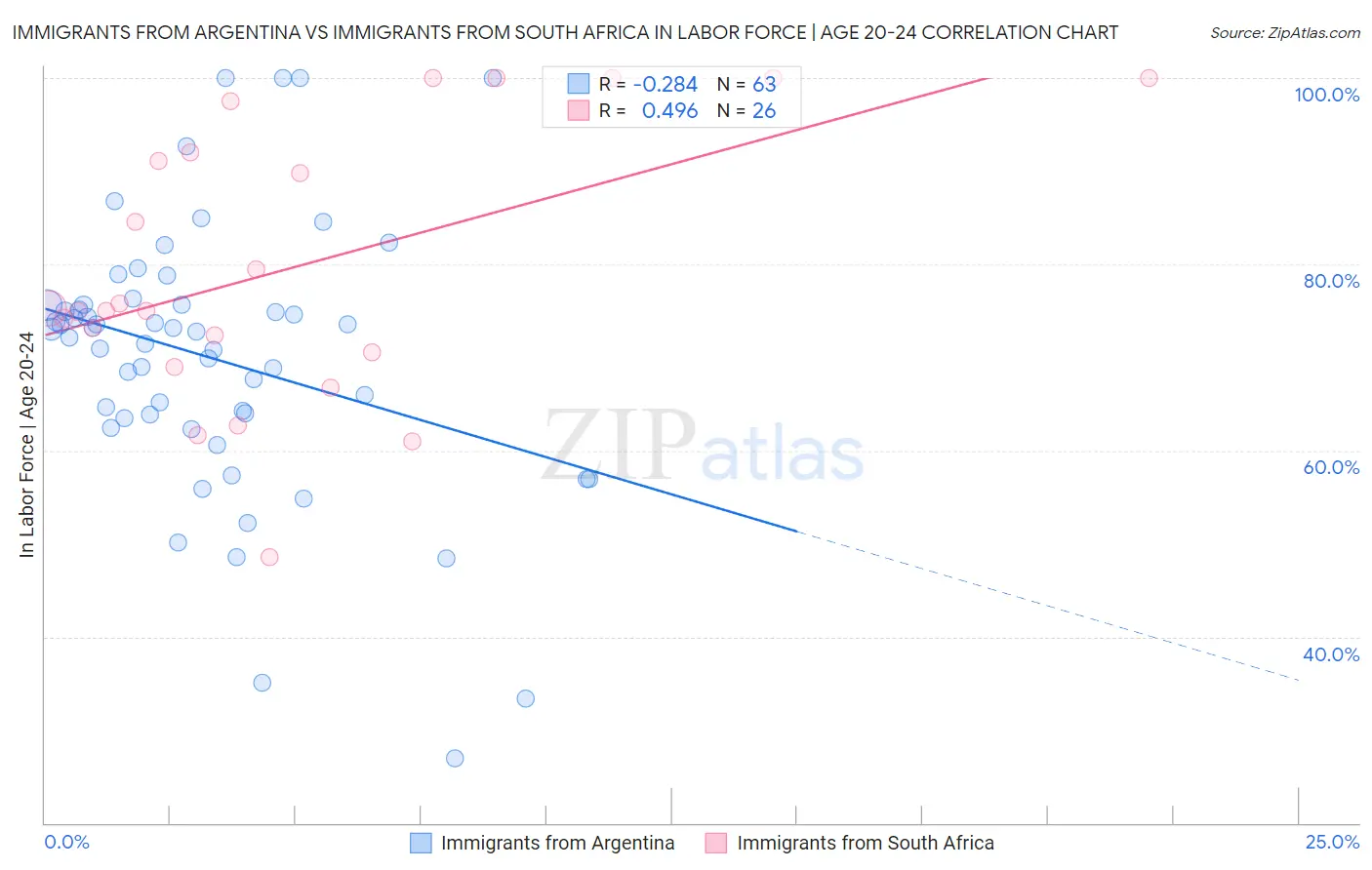 Immigrants from Argentina vs Immigrants from South Africa In Labor Force | Age 20-24