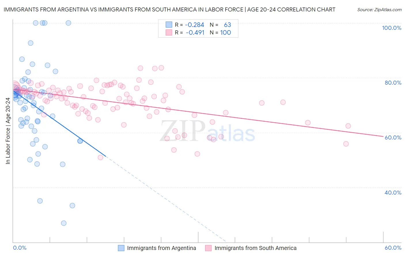Immigrants from Argentina vs Immigrants from South America In Labor Force | Age 20-24