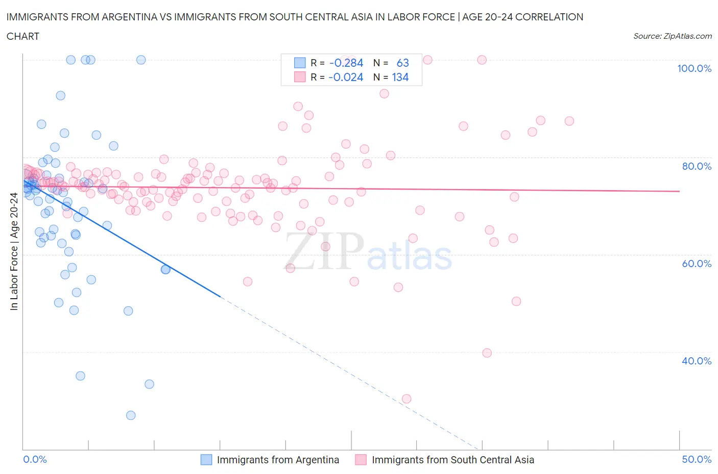 Immigrants from Argentina vs Immigrants from South Central Asia In Labor Force | Age 20-24