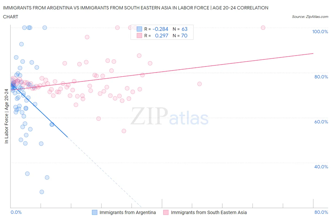 Immigrants from Argentina vs Immigrants from South Eastern Asia In Labor Force | Age 20-24