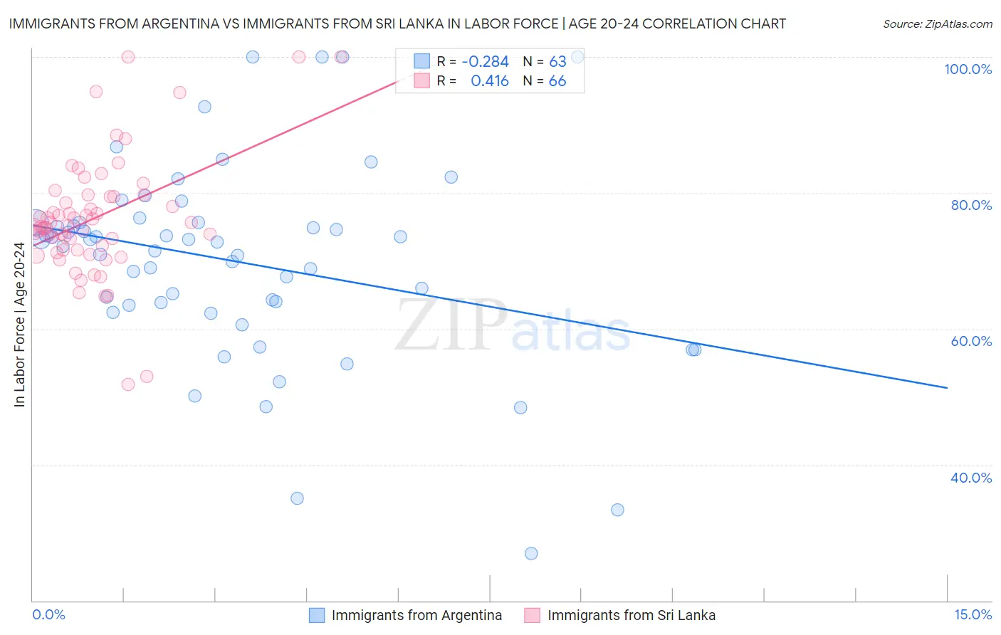 Immigrants from Argentina vs Immigrants from Sri Lanka In Labor Force | Age 20-24