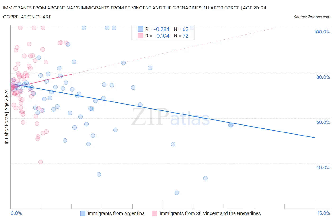 Immigrants from Argentina vs Immigrants from St. Vincent and the Grenadines In Labor Force | Age 20-24