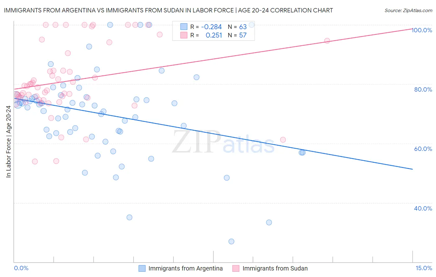 Immigrants from Argentina vs Immigrants from Sudan In Labor Force | Age 20-24