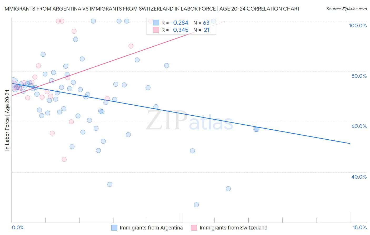 Immigrants from Argentina vs Immigrants from Switzerland In Labor Force | Age 20-24