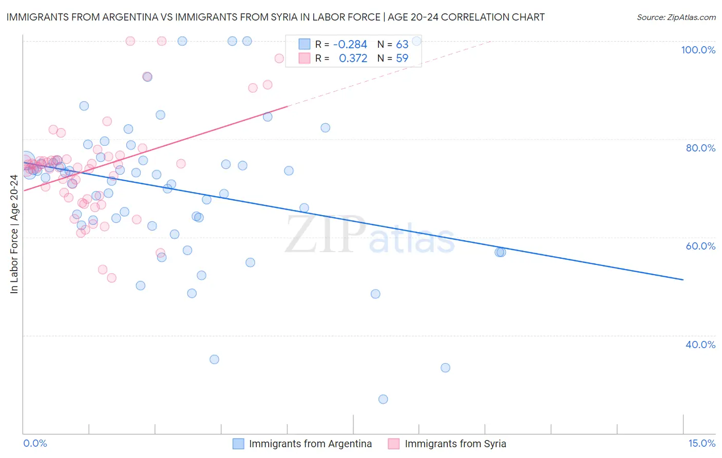 Immigrants from Argentina vs Immigrants from Syria In Labor Force | Age 20-24