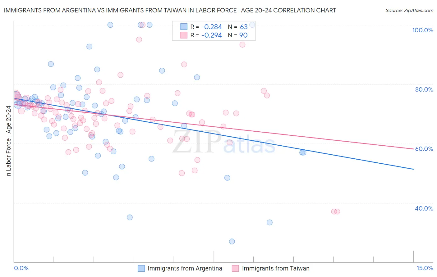 Immigrants from Argentina vs Immigrants from Taiwan In Labor Force | Age 20-24