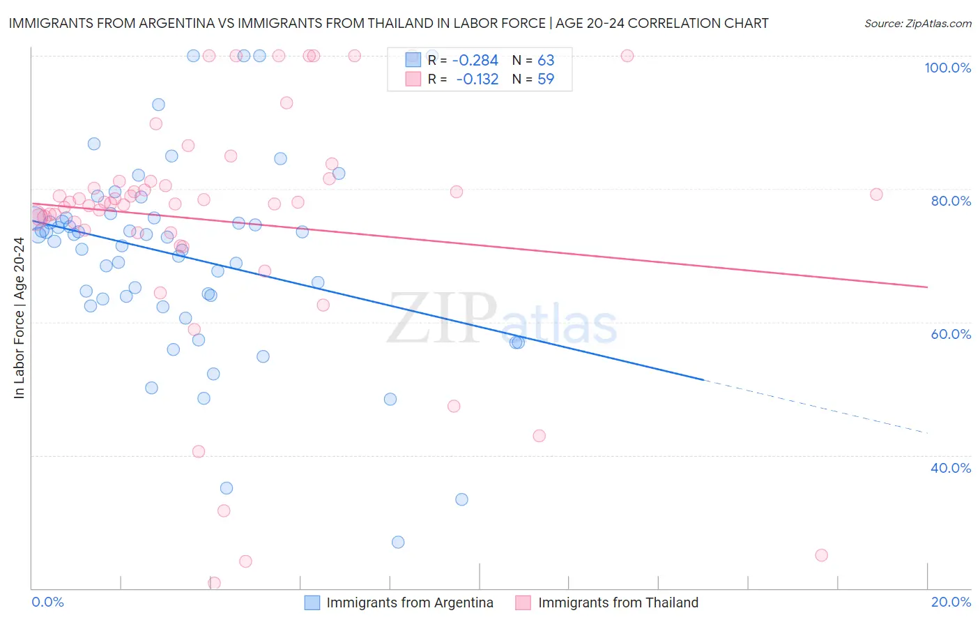 Immigrants from Argentina vs Immigrants from Thailand In Labor Force | Age 20-24