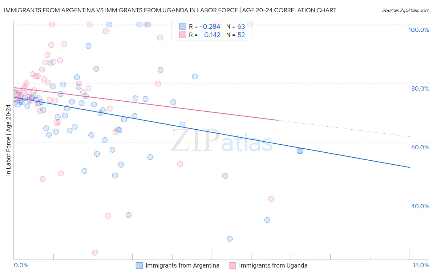 Immigrants from Argentina vs Immigrants from Uganda In Labor Force | Age 20-24