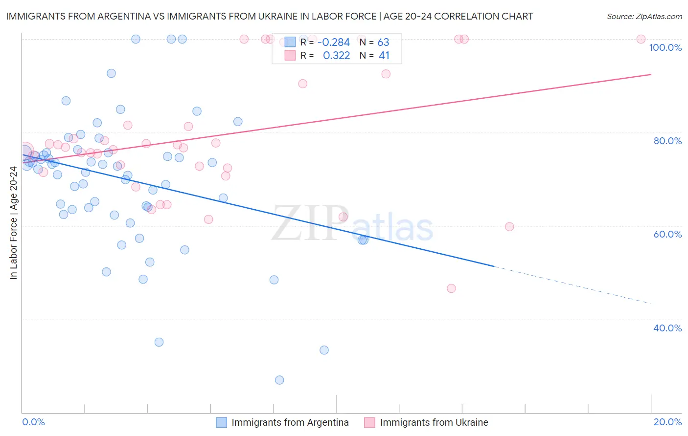Immigrants from Argentina vs Immigrants from Ukraine In Labor Force | Age 20-24