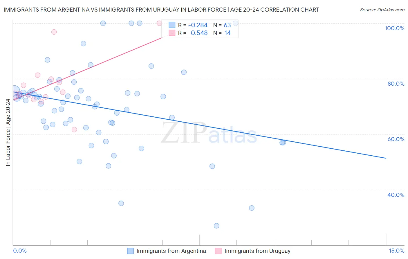Immigrants from Argentina vs Immigrants from Uruguay In Labor Force | Age 20-24