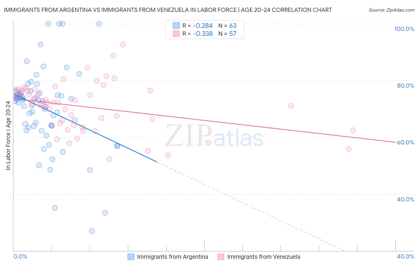 Immigrants from Argentina vs Immigrants from Venezuela In Labor Force | Age 20-24