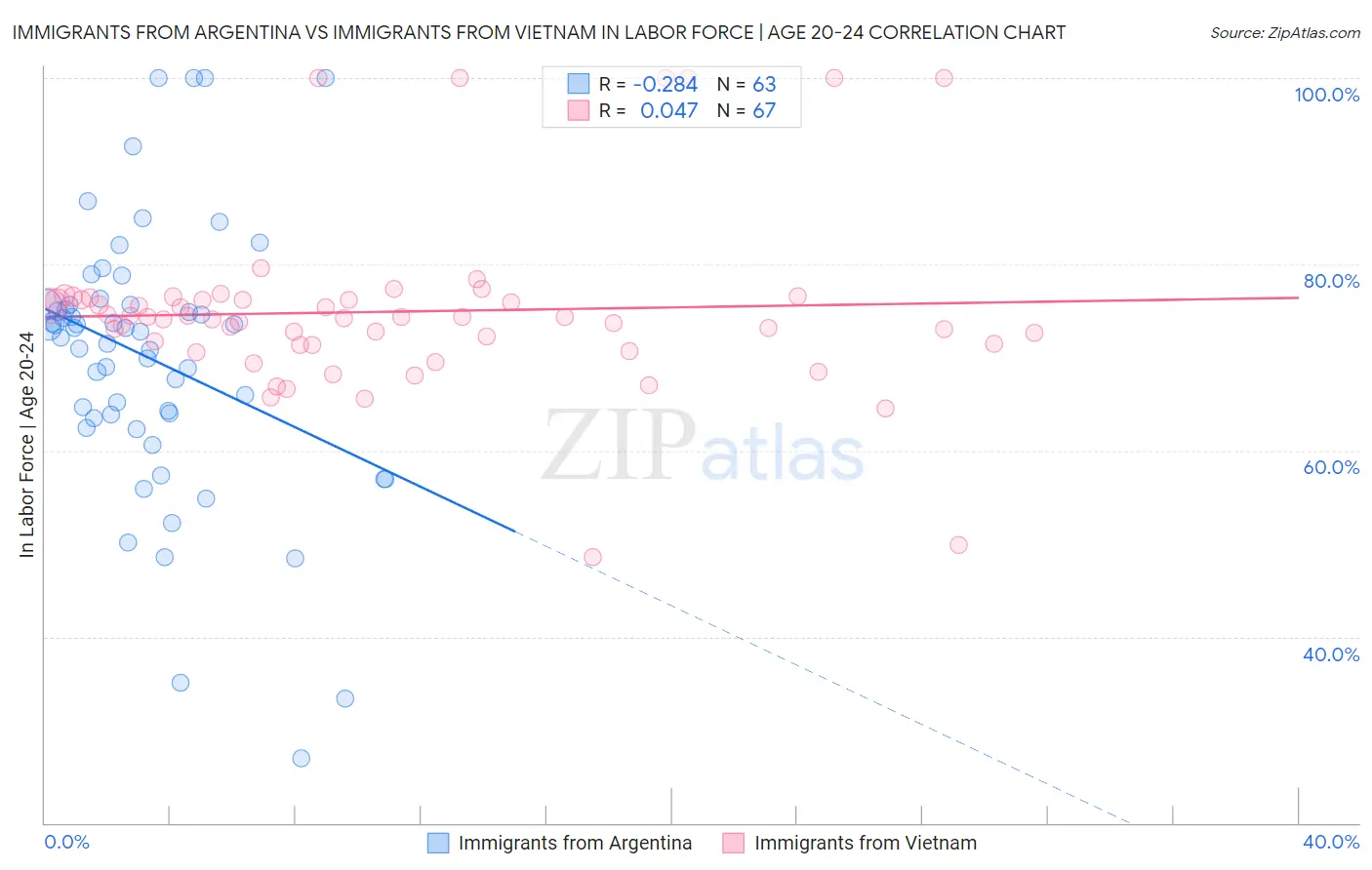 Immigrants from Argentina vs Immigrants from Vietnam In Labor Force | Age 20-24