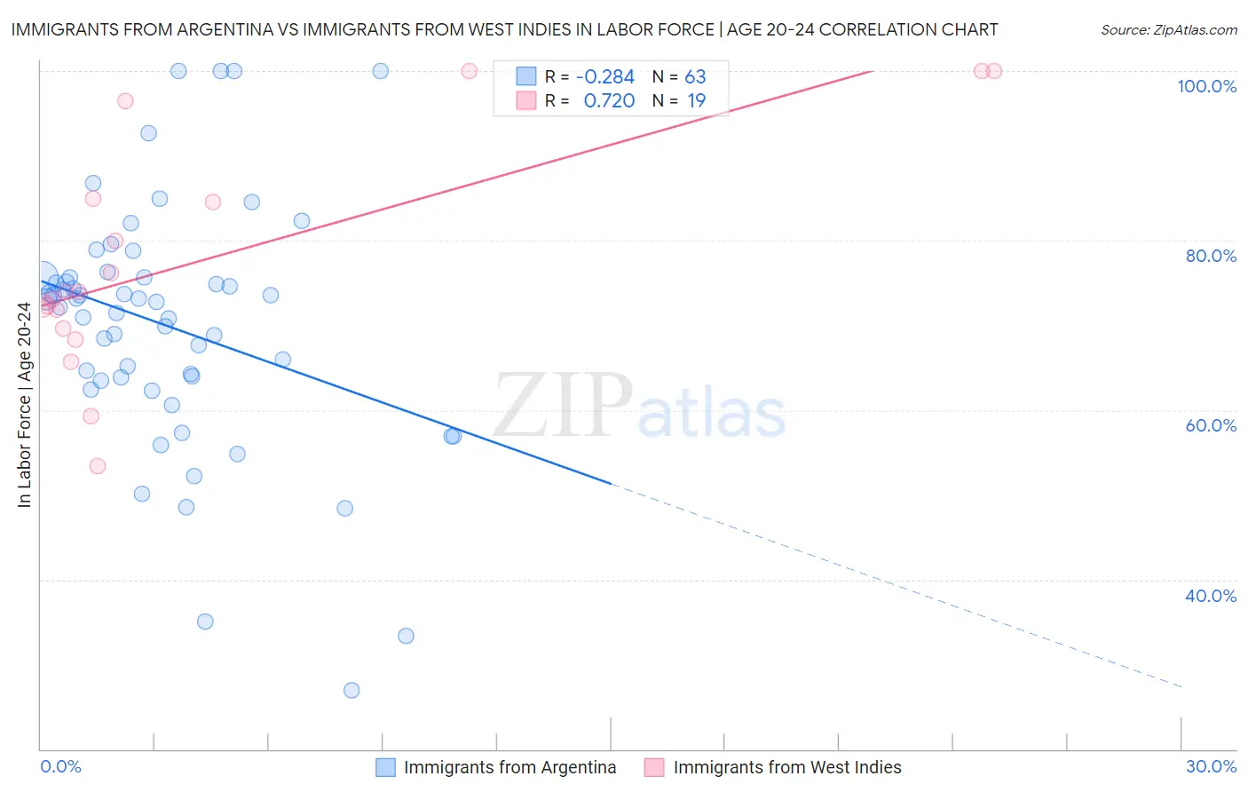 Immigrants from Argentina vs Immigrants from West Indies In Labor Force | Age 20-24