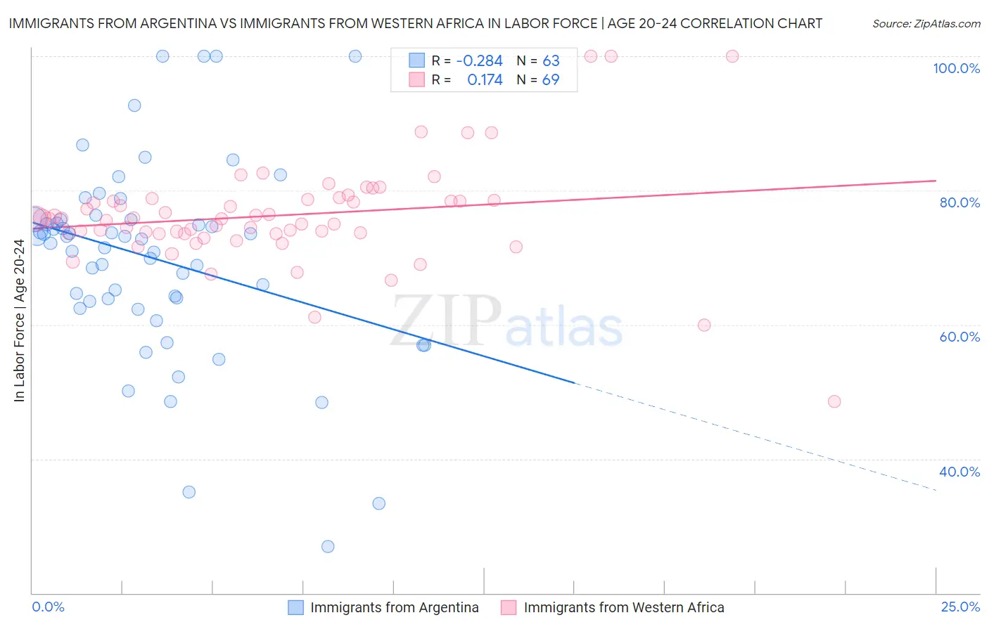 Immigrants from Argentina vs Immigrants from Western Africa In Labor Force | Age 20-24