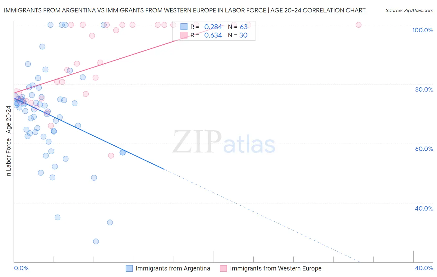 Immigrants from Argentina vs Immigrants from Western Europe In Labor Force | Age 20-24