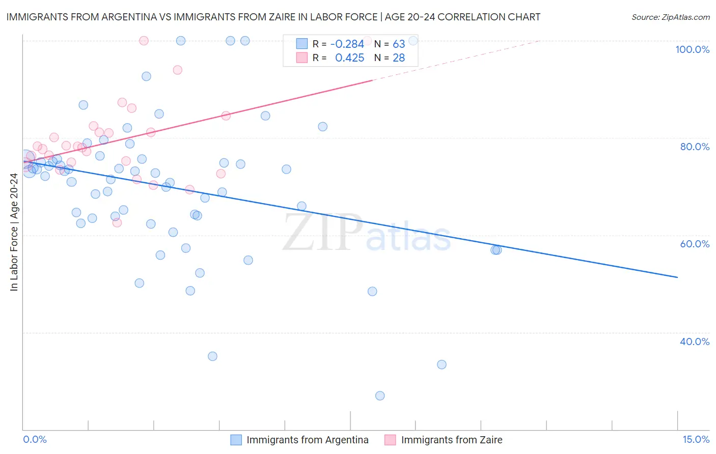 Immigrants from Argentina vs Immigrants from Zaire In Labor Force | Age 20-24