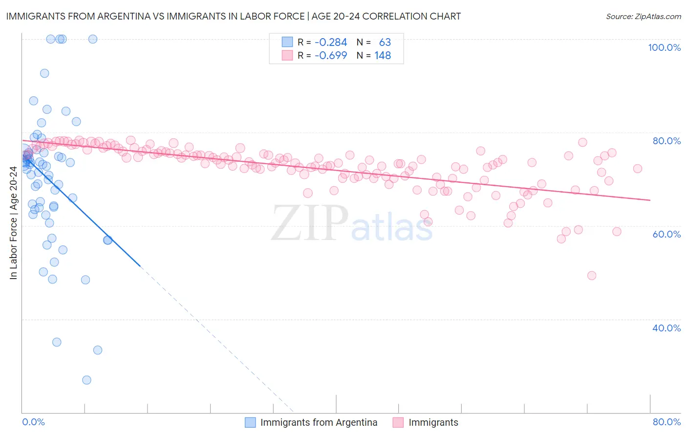 Immigrants from Argentina vs Immigrants In Labor Force | Age 20-24
