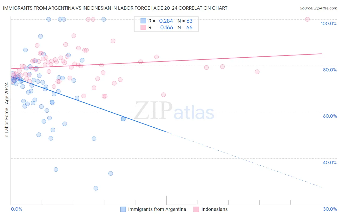 Immigrants from Argentina vs Indonesian In Labor Force | Age 20-24