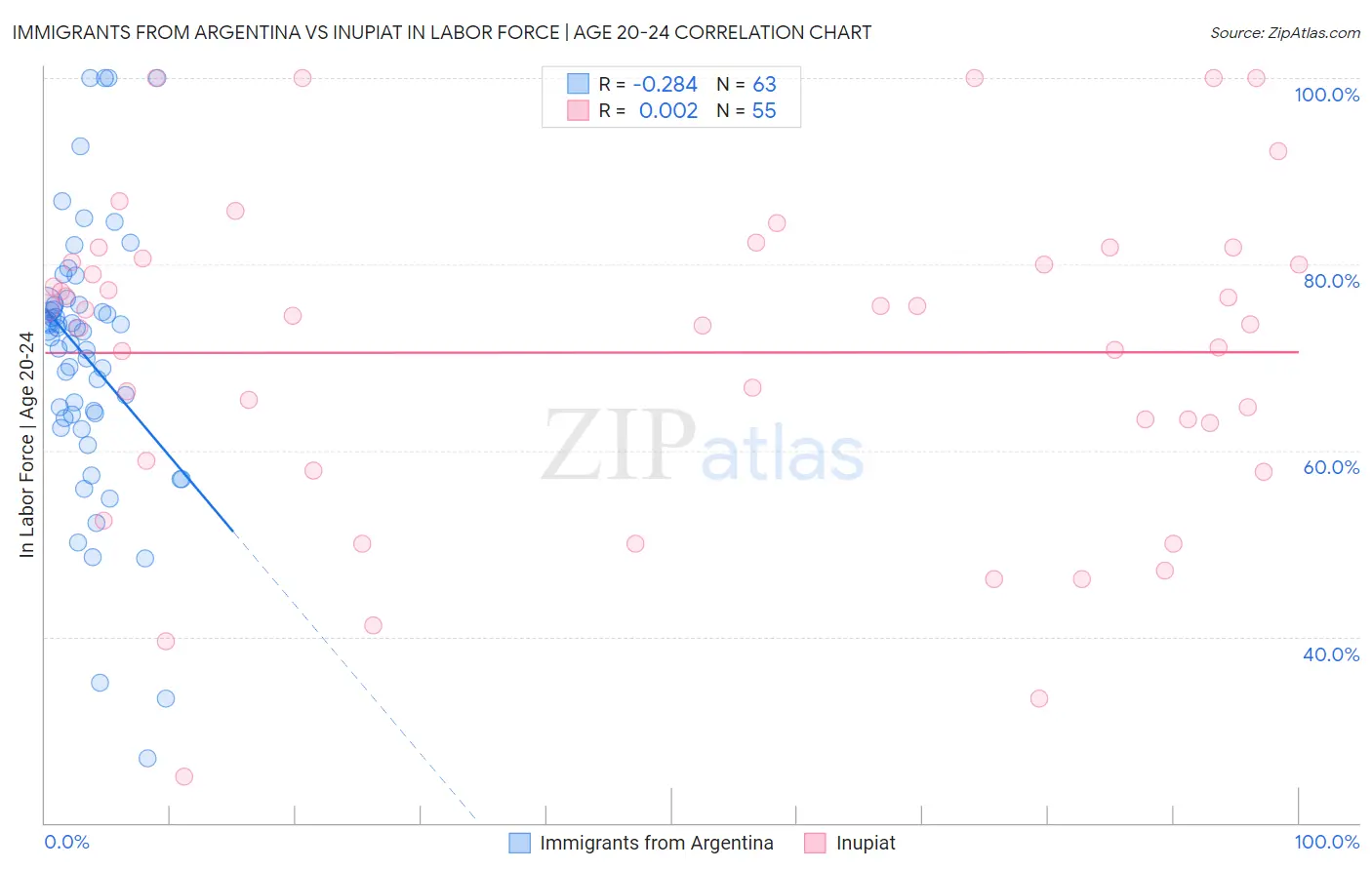 Immigrants from Argentina vs Inupiat In Labor Force | Age 20-24
